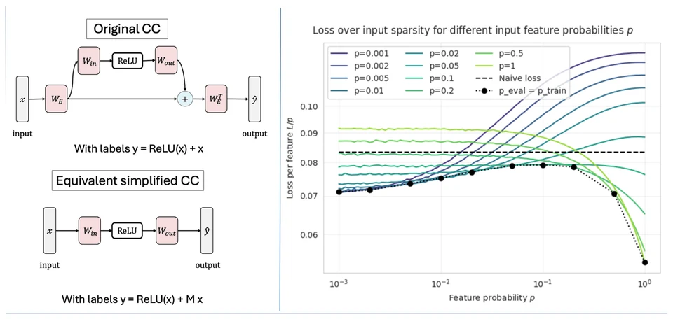 Network diagrams of original and simplified compressed computation beside a plot of loss for different input feature probabilities.