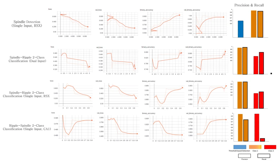 Four rows of LSTM training and validation curves, with precision and recall bars for spindle detection and spindle–ripple classification.