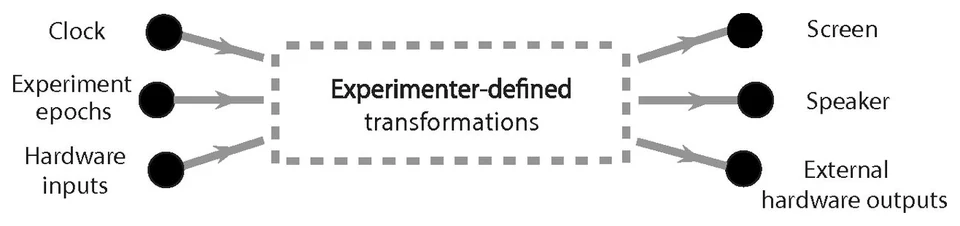 Clock, experiment epochs, and hardware inputs pass through experimenter-defined transformations to drive a screen, speaker, and external hardware.